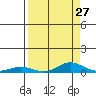 Laysan Island tide chart for Saturday, August 27, 2022
