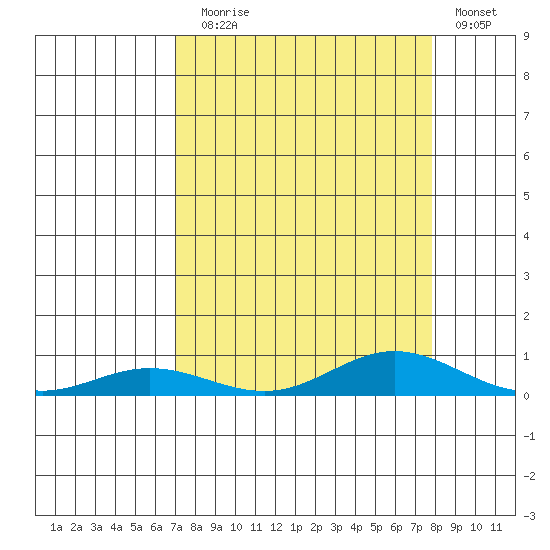 Laysan Island tide chart for Sunday, August 28, 2022