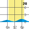 Laysan Island tide chart for Sunday, August 28, 2022