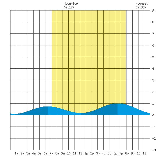 Laysan Island tide chart for Monday, August 29, 2022