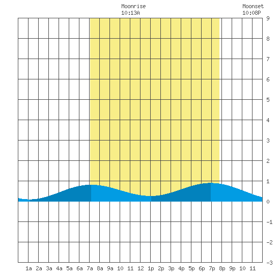 Laysan Island tide chart for Tuesday, August 30, 2022