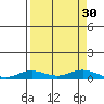 Laysan Island tide chart for Tuesday, August 30, 2022