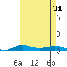Laysan Island tide chart for Wednesday, August 31, 2022