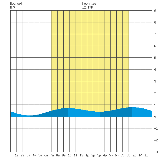 Laysan Island tide chart for Wednesday, August 3, 2022