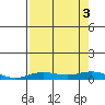 Laysan Island tide chart for Wednesday, August 3, 2022