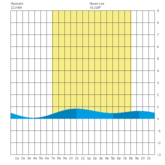 Laysan Island tide chart for Thursday, August 4, 2022