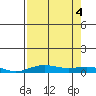 Laysan Island tide chart for Thursday, August 4, 2022
