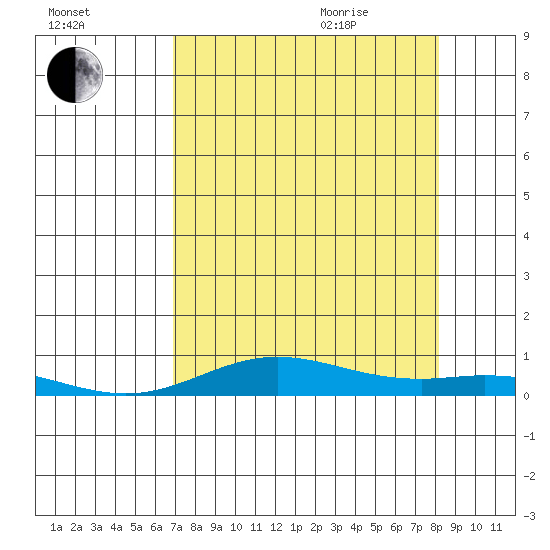 Laysan Island tide chart for Friday, August 5, 2022