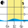 Laysan Island tide chart for Friday, August 5, 2022