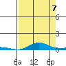 Laysan Island tide chart for Sunday, August 7, 2022