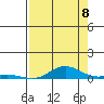 Laysan Island tide chart for Monday, August 8, 2022