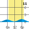 Laysan Island tide chart for Sunday, September 11, 2022