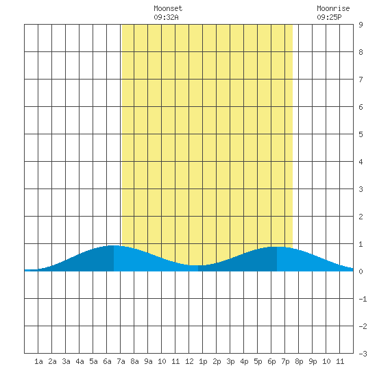 Laysan Island tide chart for Monday, September 12, 2022