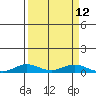 Laysan Island tide chart for Monday, September 12, 2022