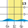 Laysan Island tide chart for Tuesday, September 13, 2022