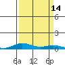 Laysan Island tide chart for Wednesday, September 14, 2022