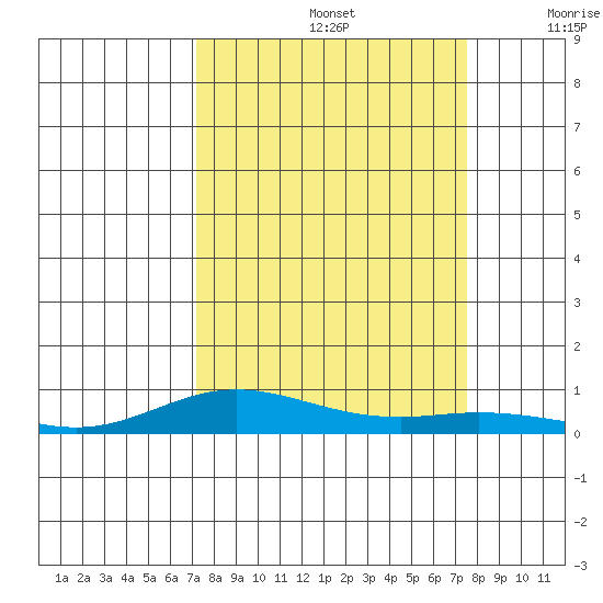 Laysan Island tide chart for Thursday, September 15, 2022