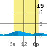 Laysan Island tide chart for Thursday, September 15, 2022