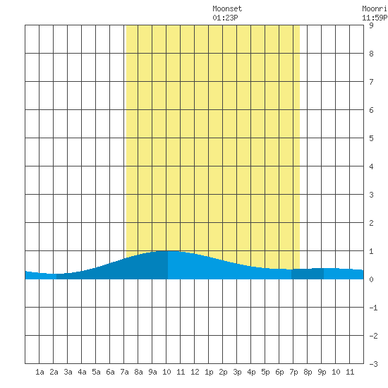 Laysan Island tide chart for Friday, September 16, 2022
