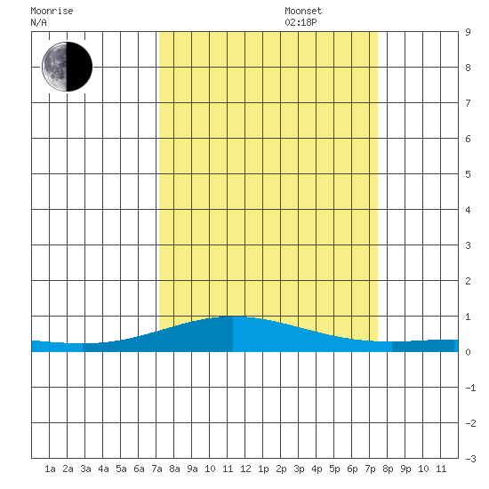 Laysan Island tide chart for Saturday, September 17, 2022