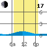 Laysan Island tide chart for Saturday, September 17, 2022