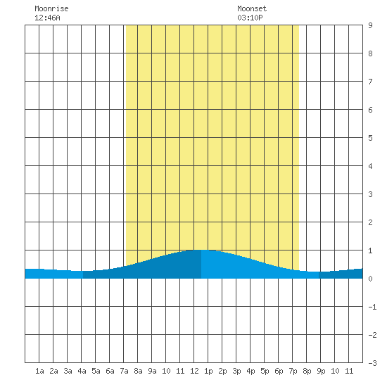 Laysan Island tide chart for Sunday, September 18, 2022