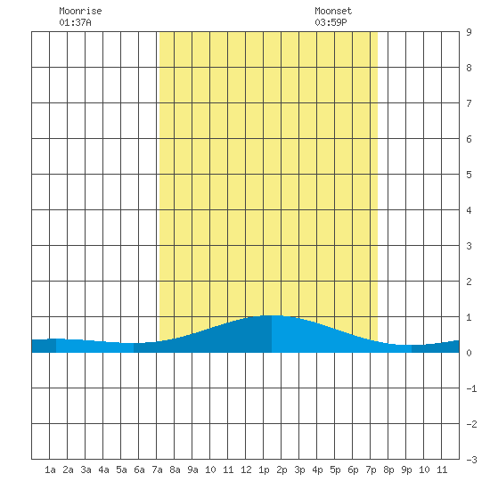Laysan Island tide chart for Monday, September 19, 2022