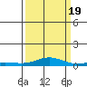 Laysan Island tide chart for Monday, September 19, 2022