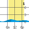 Laysan Island tide chart for Thursday, September 1, 2022