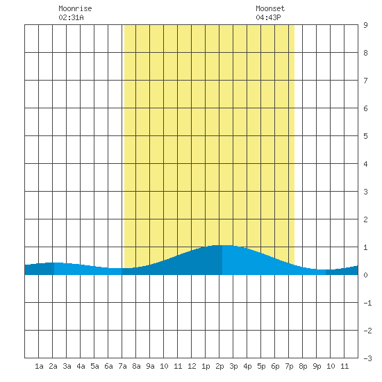 Laysan Island tide chart for Tuesday, September 20, 2022