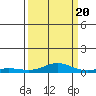 Laysan Island tide chart for Tuesday, September 20, 2022