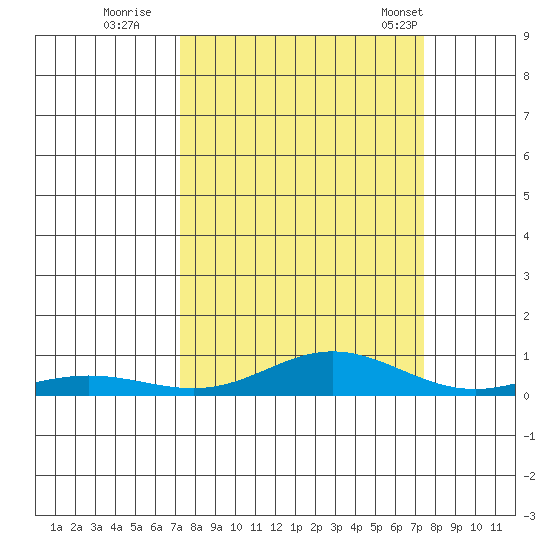 Laysan Island tide chart for Wednesday, September 21, 2022