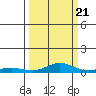 Laysan Island tide chart for Wednesday, September 21, 2022
