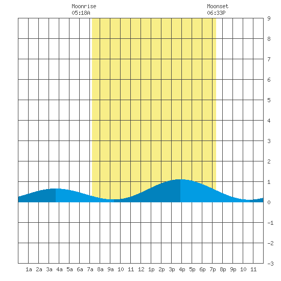 Laysan Island tide chart for Friday, September 23, 2022