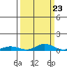Laysan Island tide chart for Friday, September 23, 2022