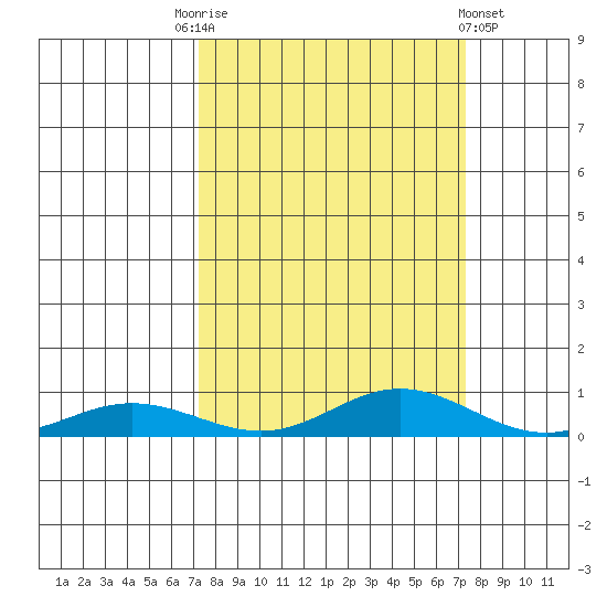 Laysan Island tide chart for Saturday, September 24, 2022