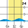 Laysan Island tide chart for Saturday, September 24, 2022