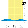 Laysan Island tide chart for Tuesday, September 27, 2022