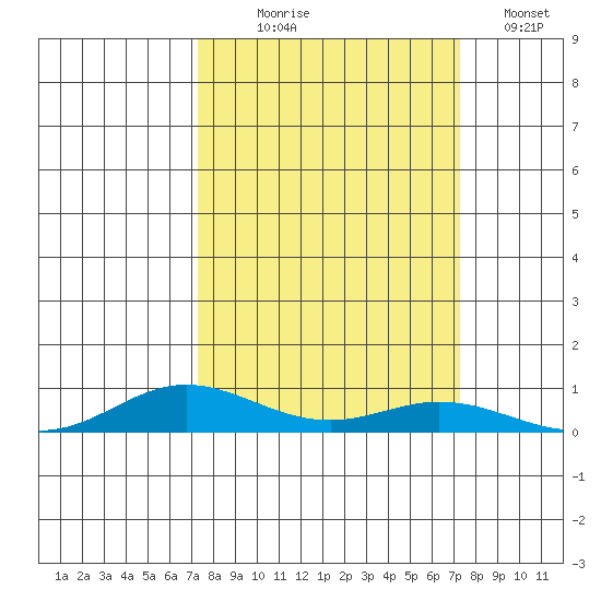 Laysan Island tide chart for Wednesday, September 28, 2022