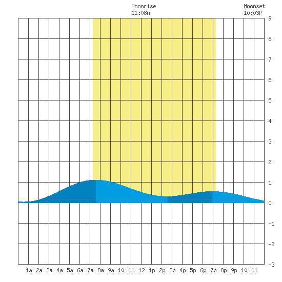 Laysan Island tide chart for Thursday, September 29, 2022