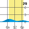 Laysan Island tide chart for Thursday, September 29, 2022