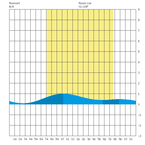 Laysan Island tide chart for Friday, September 2, 2022