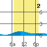 Laysan Island tide chart for Friday, September 2, 2022