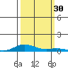Laysan Island tide chart for Friday, September 30, 2022