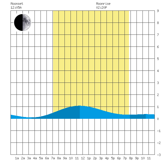 Laysan Island tide chart for Saturday, September 3, 2022