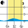 Laysan Island tide chart for Saturday, September 3, 2022