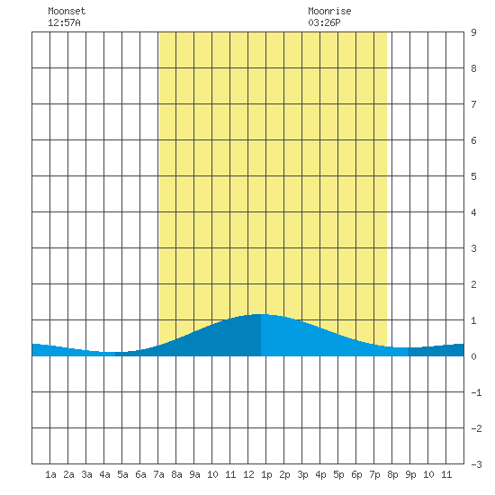 Laysan Island tide chart for Sunday, September 4, 2022
