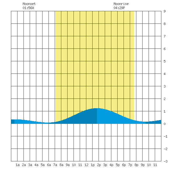 Laysan Island tide chart for Monday, September 5, 2022