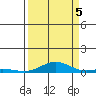 Laysan Island tide chart for Monday, September 5, 2022