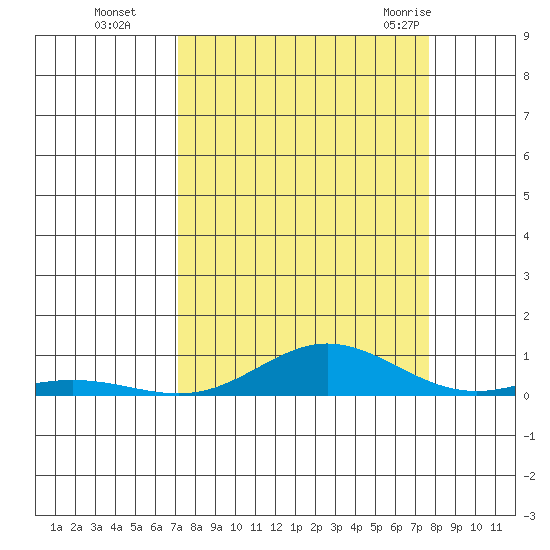 Laysan Island tide chart for Tuesday, September 6, 2022